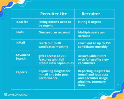 recruiter lite linkedin|Differences between Recruiter, Recruiter Professional  .